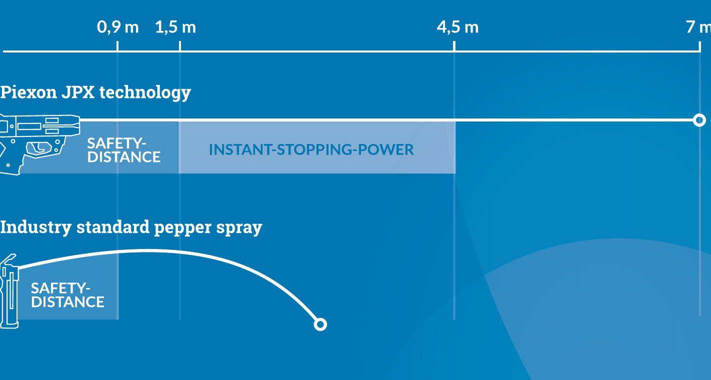 Comparación de trayectoria: tecnología JPX frente al spray convencional